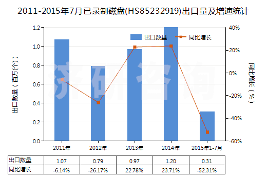 2011-2015年7月已錄制磁盤(pán)(HS85232919)出口量及增速統(tǒng)計(jì)